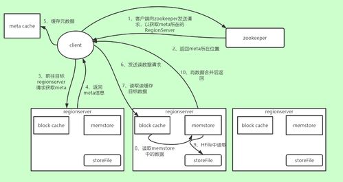 HBase數(shù)據(jù)讀寫(xiě)流程詳解 高效數(shù)據(jù)處理與存儲(chǔ)服務(wù)的核心機(jī)制