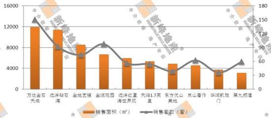 大連最暢銷樓盤揭秘 開發(fā)區(qū)1盤過關(guān)斬將排第1